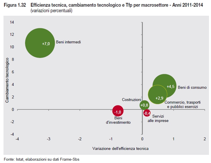 produttivita per settore