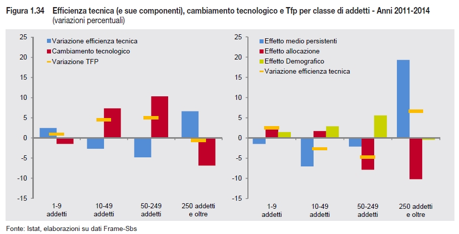 scomposizione produttivita
