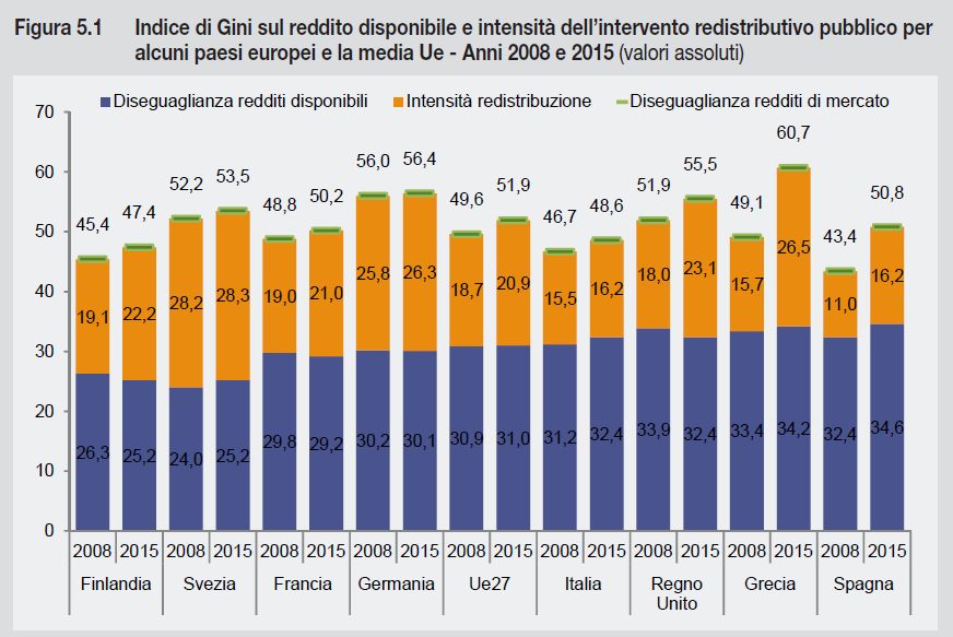 redistribuzione