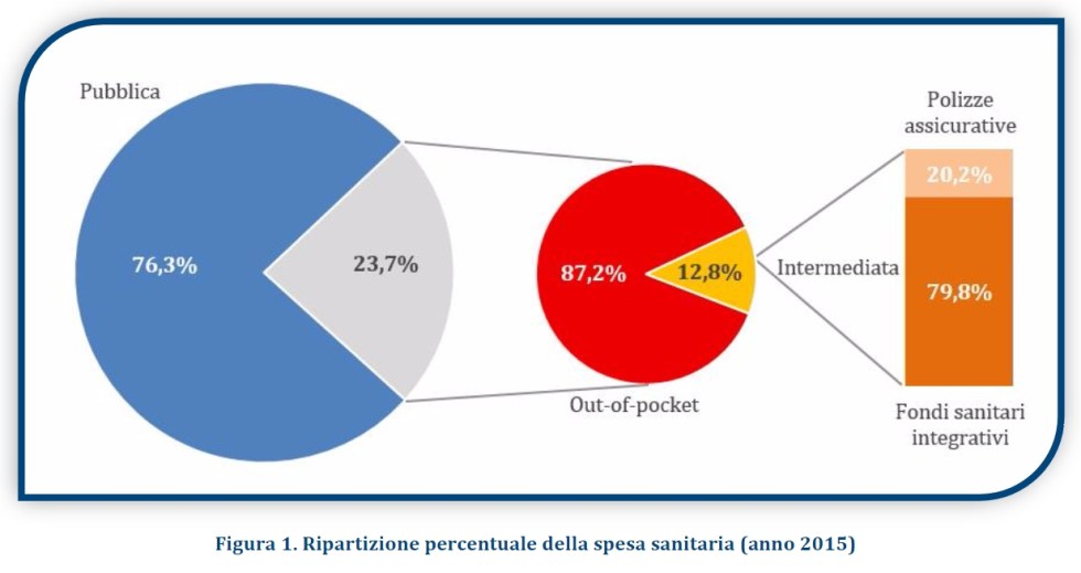 ripartizione spesa sanitaria