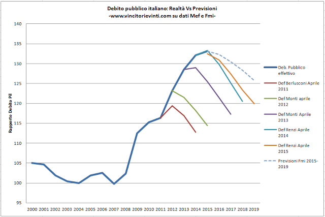 andamento debito e def