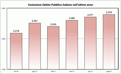 evoluzione-debito-pubblico-2017