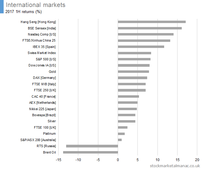 International-markets-2017-1H