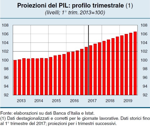 previsioni pil 2017-9