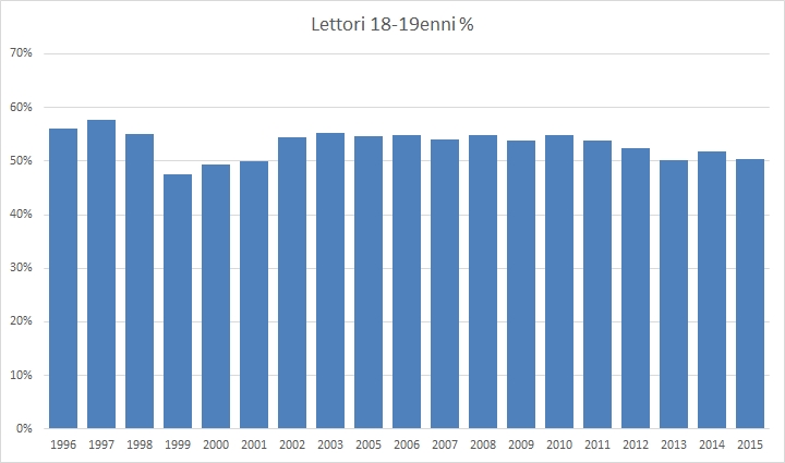 lettori diciottenni 2015