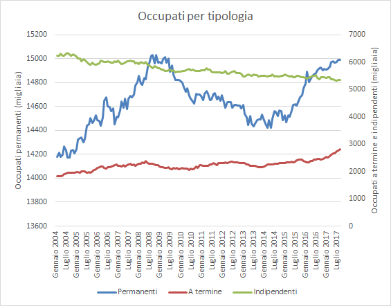 occupati per tipologia