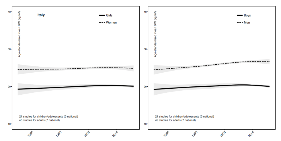 Andamento del BMI medio in Italia - Fonte: Lancet