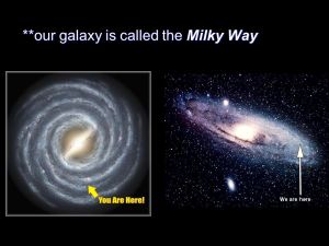our galaxy is called the Milky Way