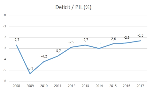 Deficit