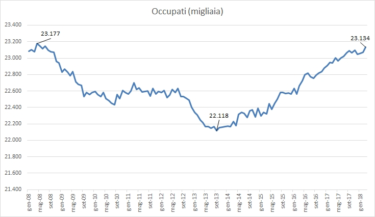 occupati 2008 2013