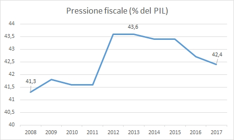 Pressione fiscale