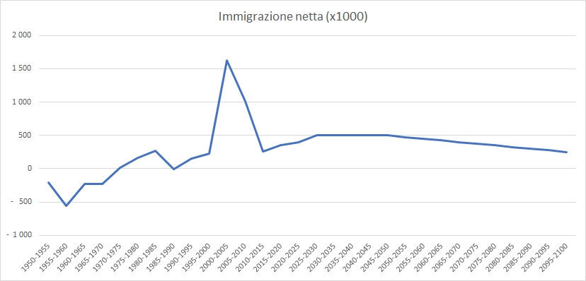 trend migrazione netta