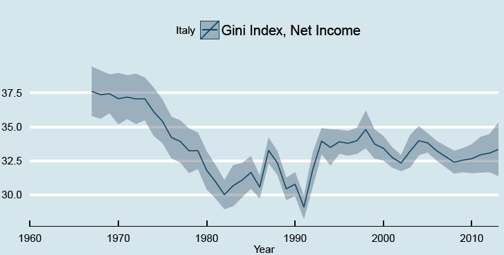 gini Italia