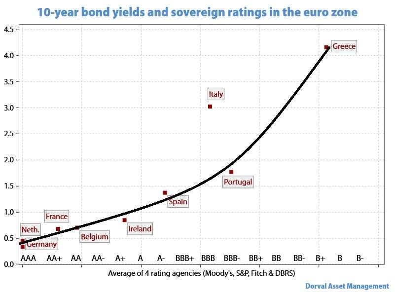 yield vs rating