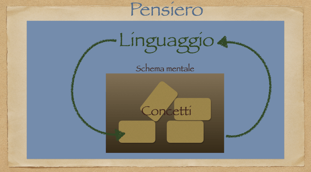 Mica facile pensare! Ragionare, discutere, argomentare, dichiarare, criticare... Ecco una guida al pensiero e al linguaggio che lo sorregge.